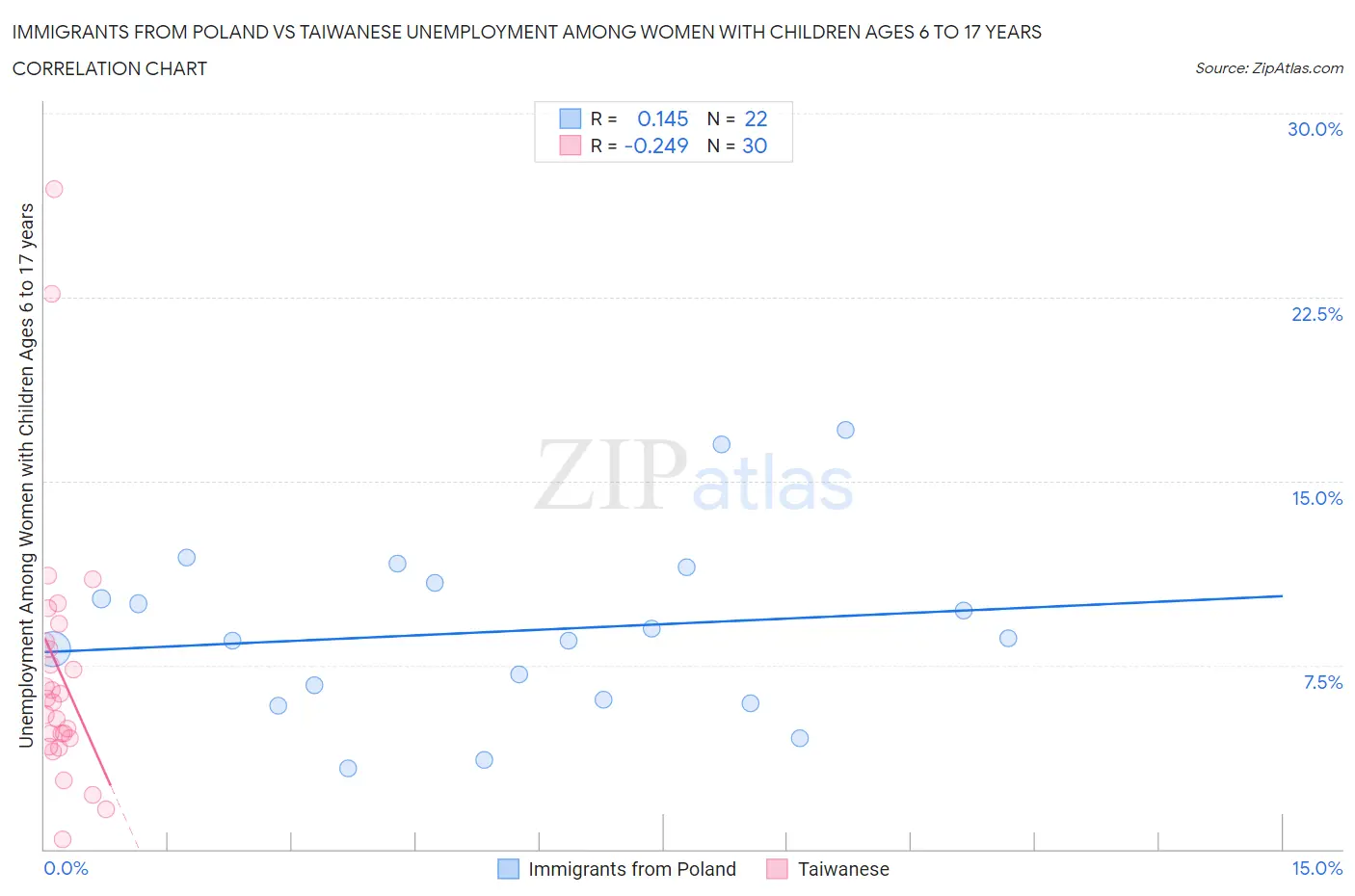 Immigrants from Poland vs Taiwanese Unemployment Among Women with Children Ages 6 to 17 years
