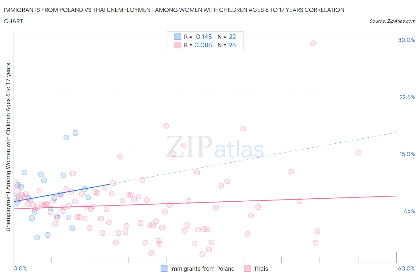 Immigrants from Poland vs Thai Unemployment Among Women with Children Ages 6 to 17 years