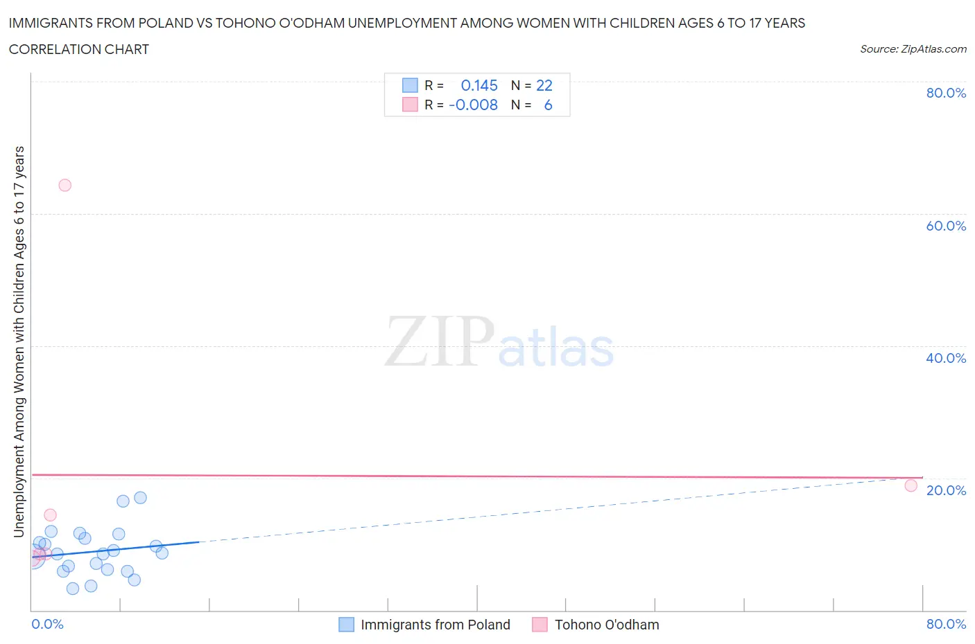 Immigrants from Poland vs Tohono O'odham Unemployment Among Women with Children Ages 6 to 17 years