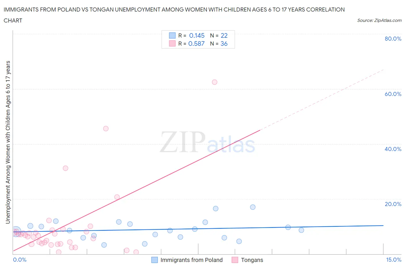 Immigrants from Poland vs Tongan Unemployment Among Women with Children Ages 6 to 17 years