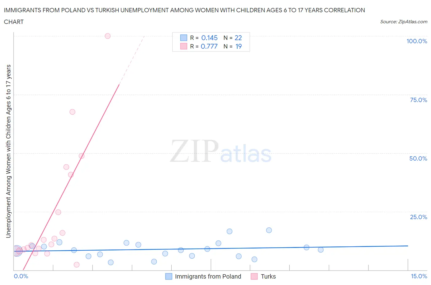 Immigrants from Poland vs Turkish Unemployment Among Women with Children Ages 6 to 17 years