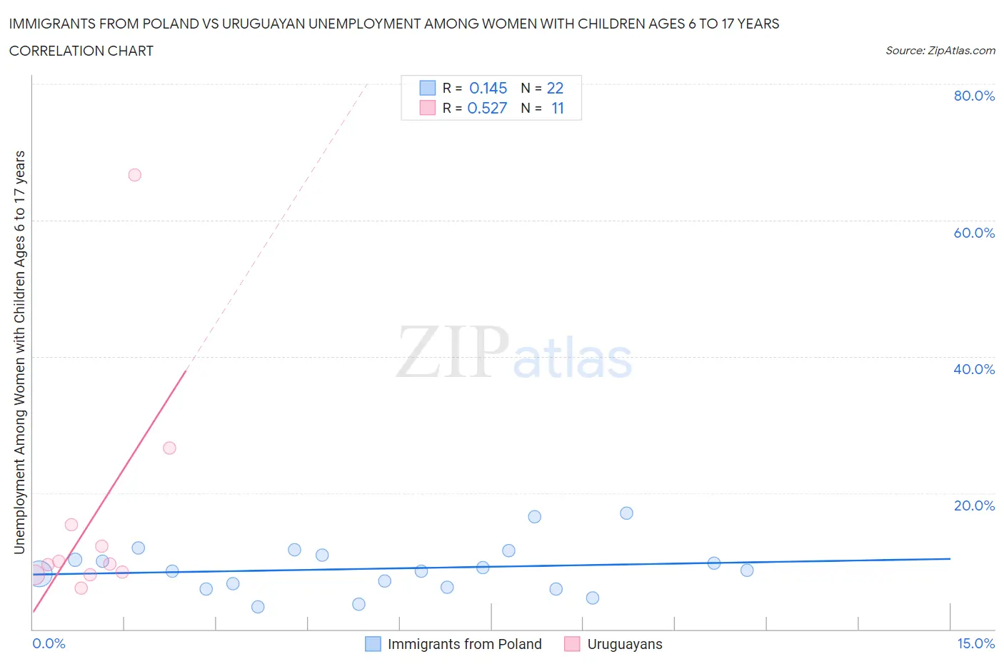 Immigrants from Poland vs Uruguayan Unemployment Among Women with Children Ages 6 to 17 years