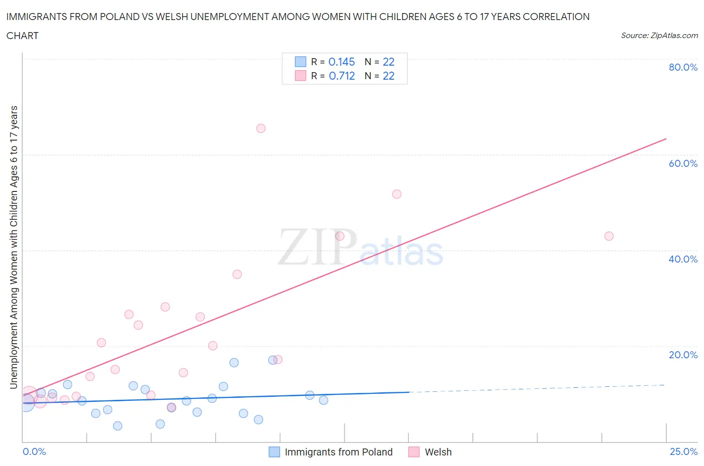 Immigrants from Poland vs Welsh Unemployment Among Women with Children Ages 6 to 17 years