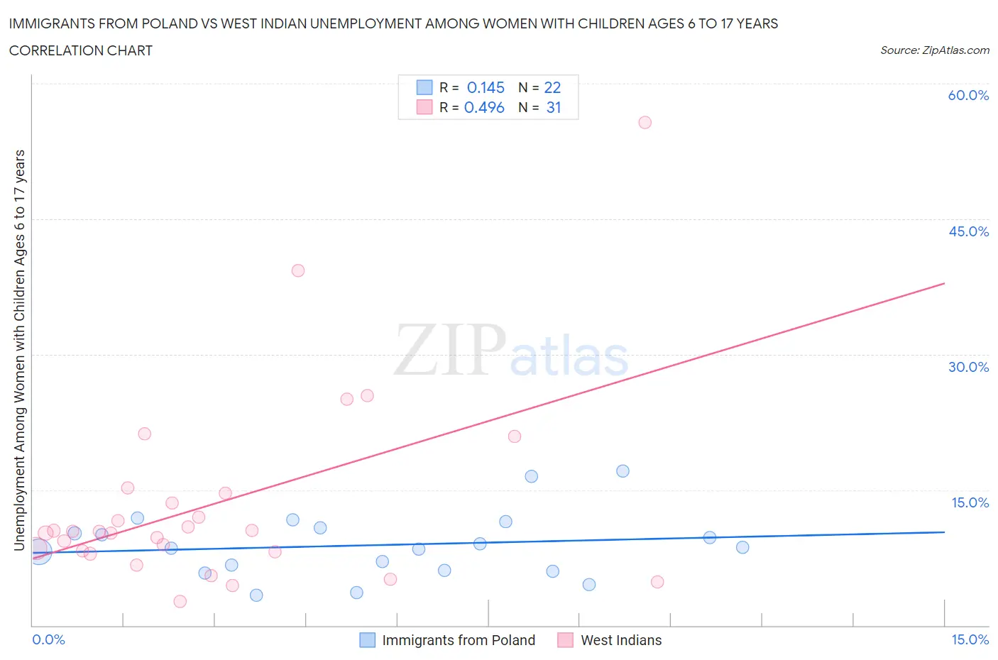 Immigrants from Poland vs West Indian Unemployment Among Women with Children Ages 6 to 17 years