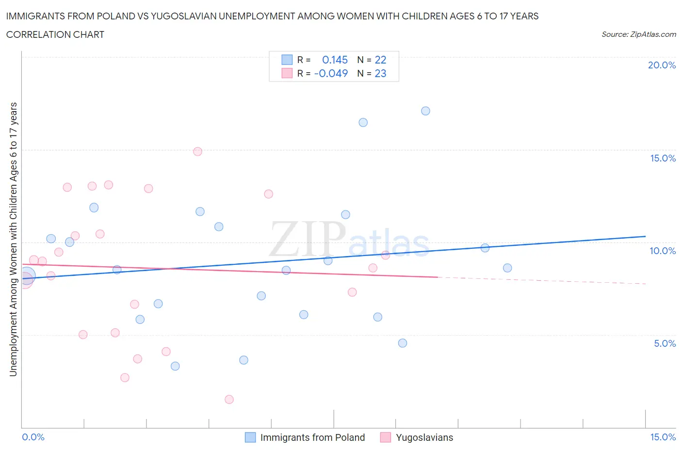 Immigrants from Poland vs Yugoslavian Unemployment Among Women with Children Ages 6 to 17 years