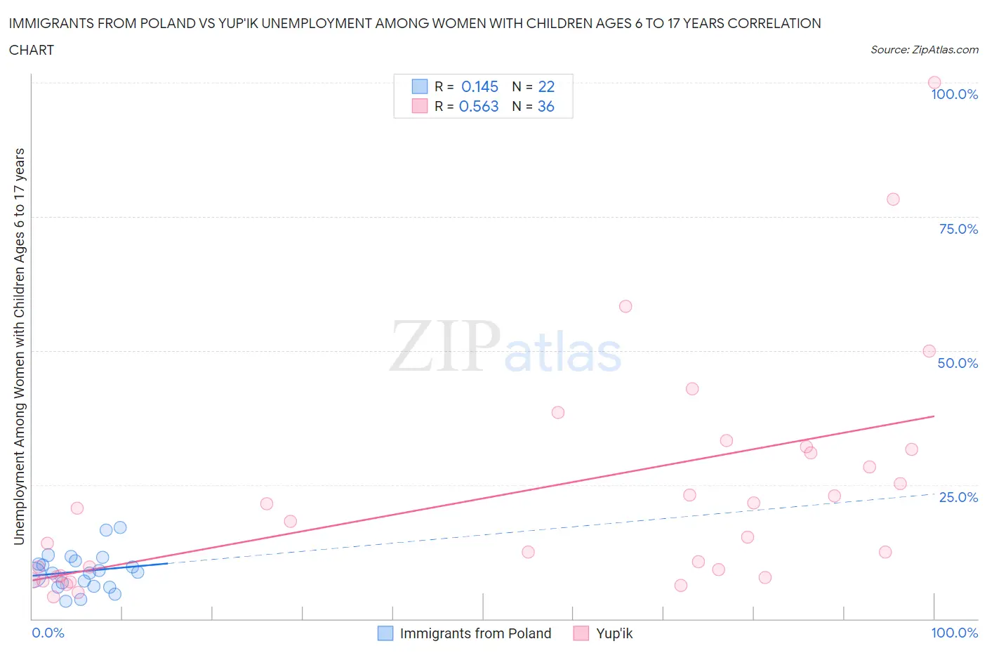 Immigrants from Poland vs Yup'ik Unemployment Among Women with Children Ages 6 to 17 years