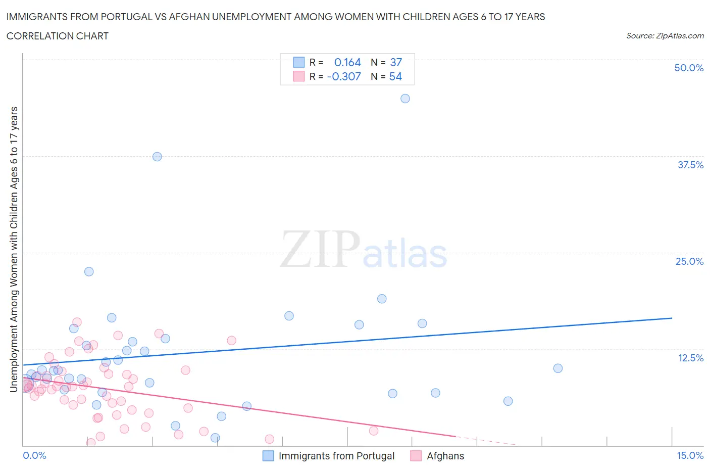 Immigrants from Portugal vs Afghan Unemployment Among Women with Children Ages 6 to 17 years