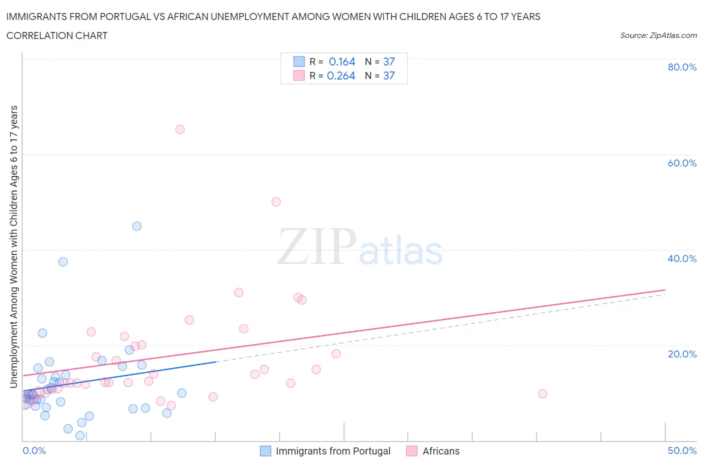 Immigrants from Portugal vs African Unemployment Among Women with Children Ages 6 to 17 years