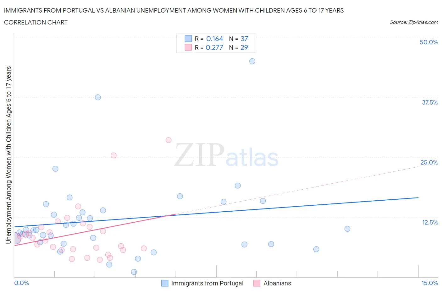 Immigrants from Portugal vs Albanian Unemployment Among Women with Children Ages 6 to 17 years