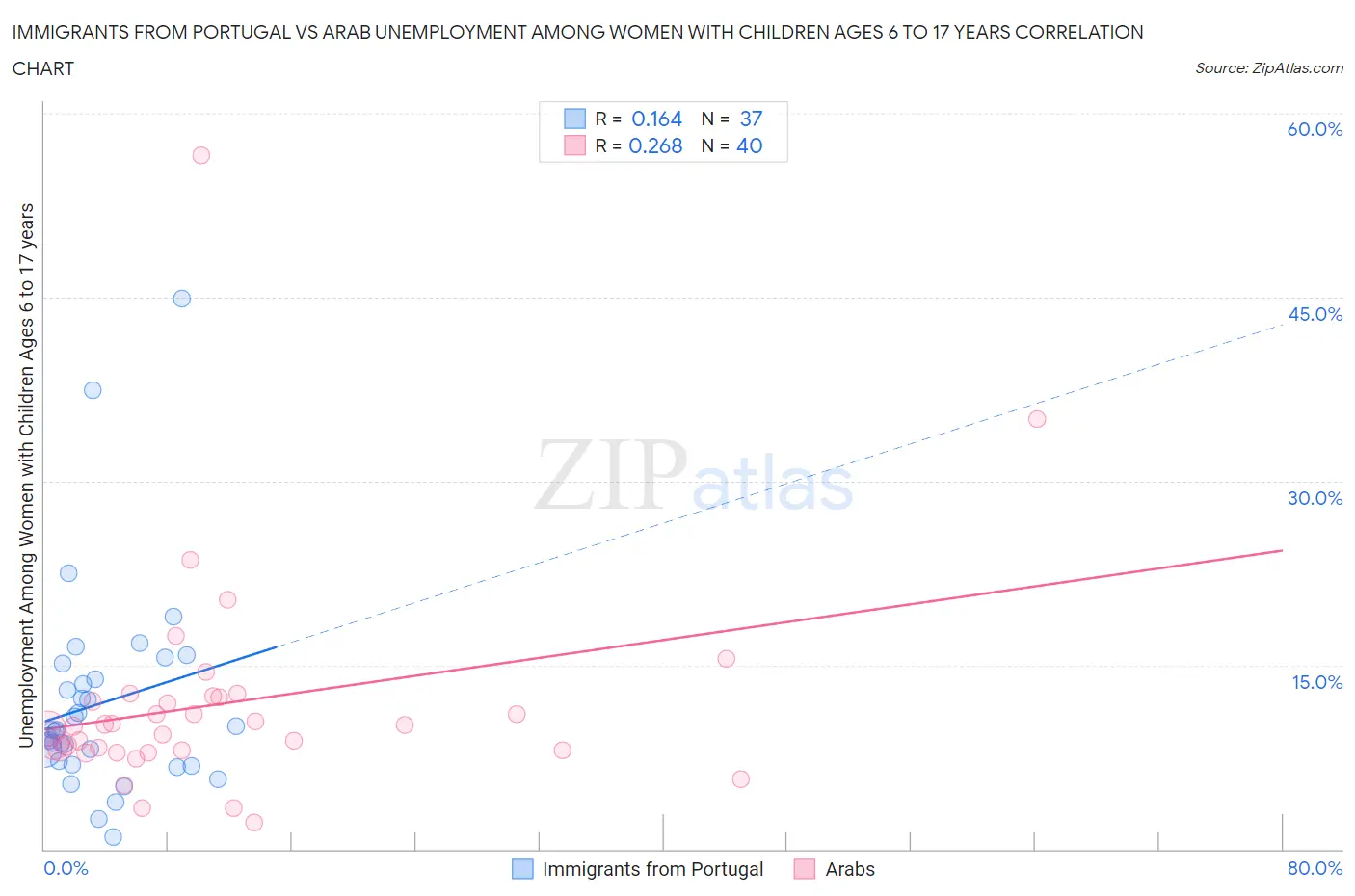 Immigrants from Portugal vs Arab Unemployment Among Women with Children Ages 6 to 17 years
