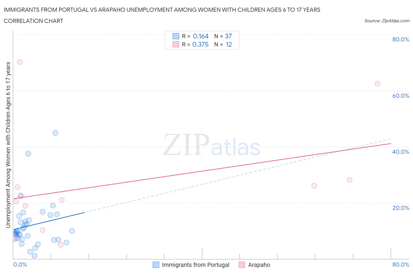 Immigrants from Portugal vs Arapaho Unemployment Among Women with Children Ages 6 to 17 years