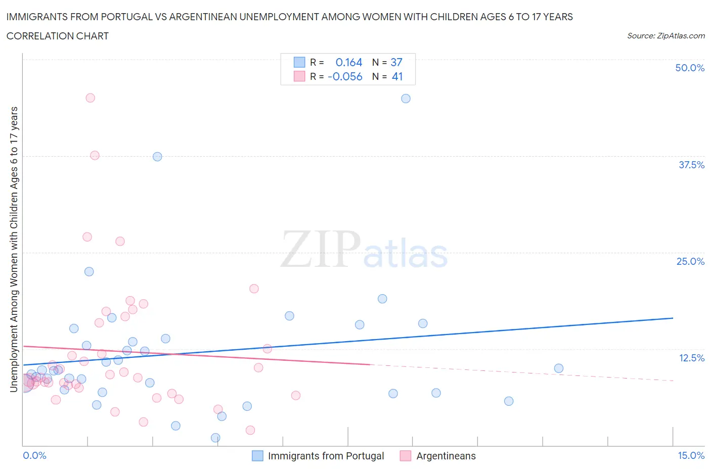 Immigrants from Portugal vs Argentinean Unemployment Among Women with Children Ages 6 to 17 years