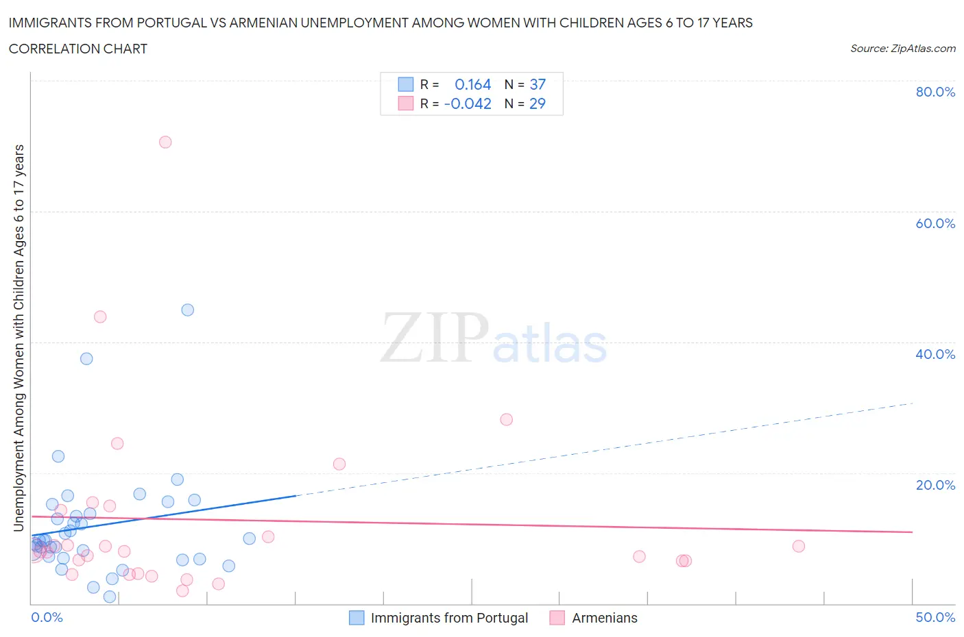 Immigrants from Portugal vs Armenian Unemployment Among Women with Children Ages 6 to 17 years