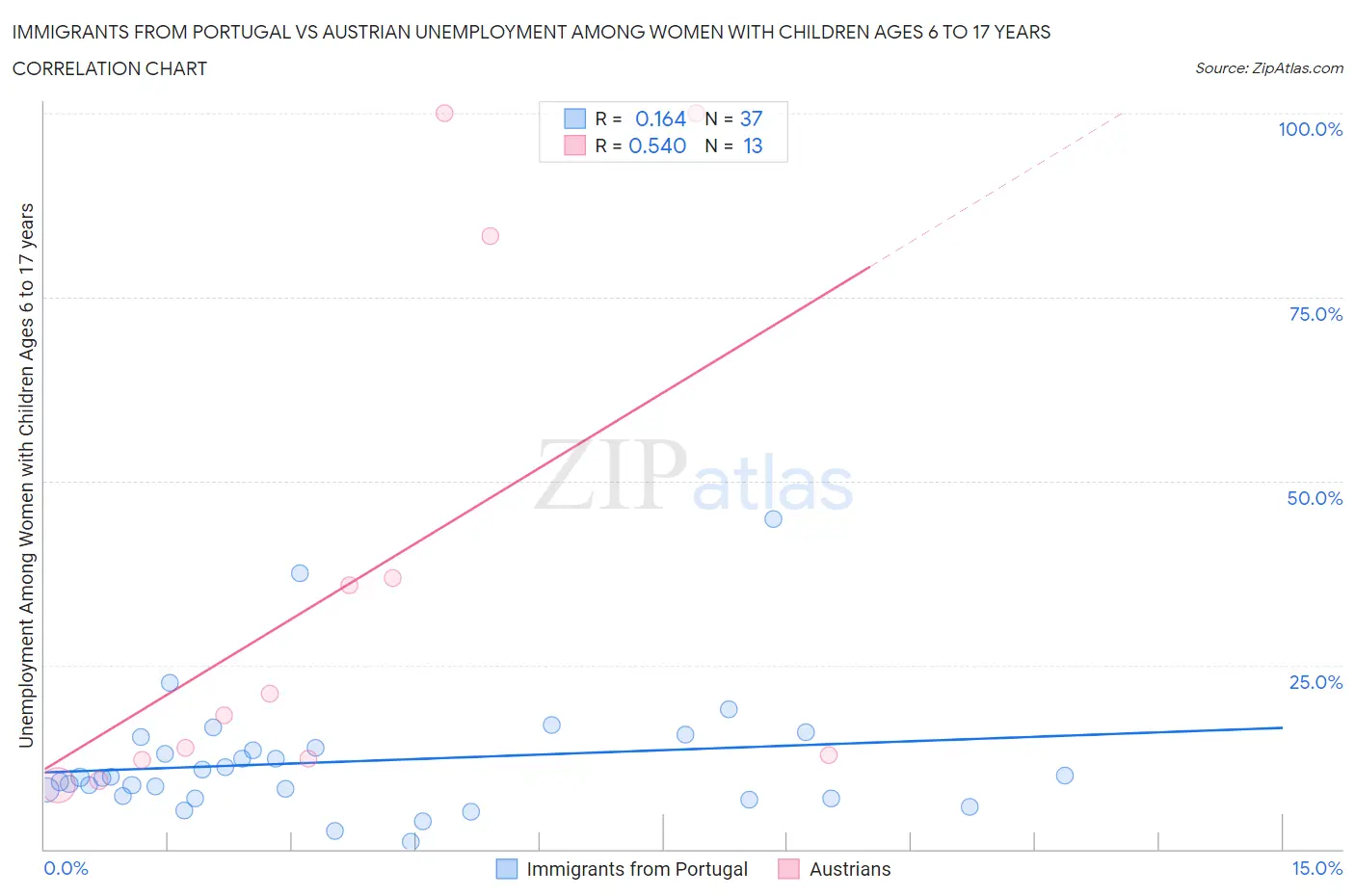 Immigrants from Portugal vs Austrian Unemployment Among Women with Children Ages 6 to 17 years