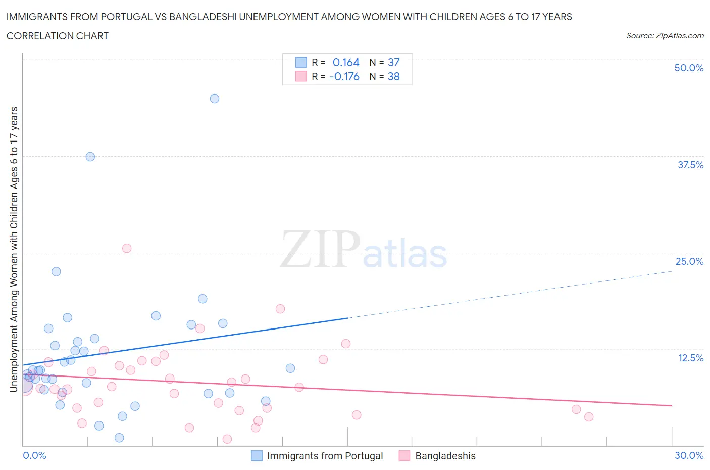 Immigrants from Portugal vs Bangladeshi Unemployment Among Women with Children Ages 6 to 17 years