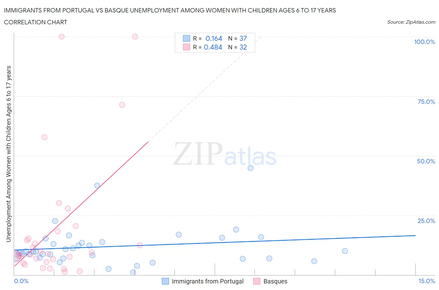 Immigrants from Portugal vs Basque Unemployment Among Women with Children Ages 6 to 17 years