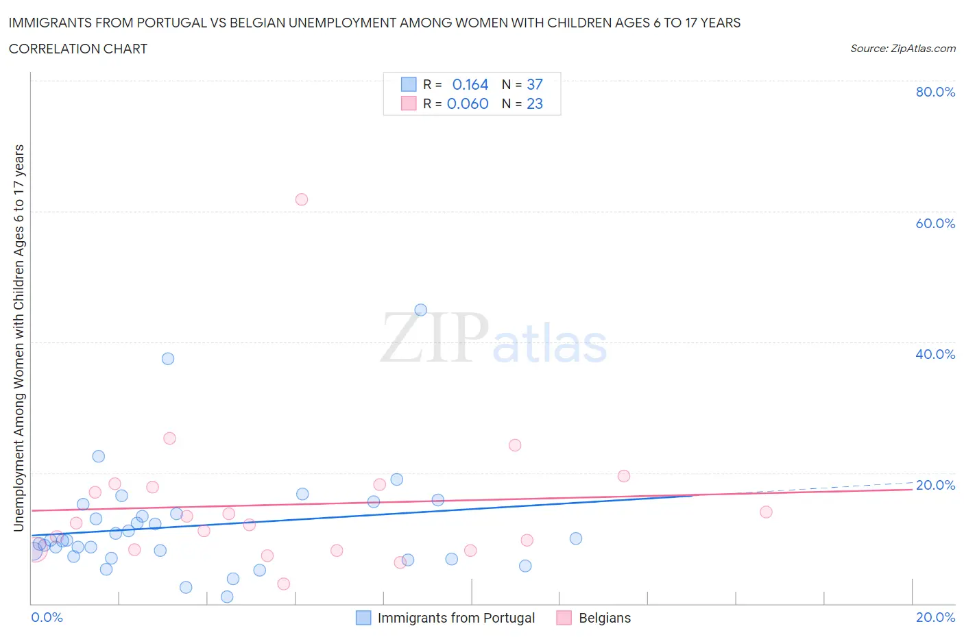 Immigrants from Portugal vs Belgian Unemployment Among Women with Children Ages 6 to 17 years