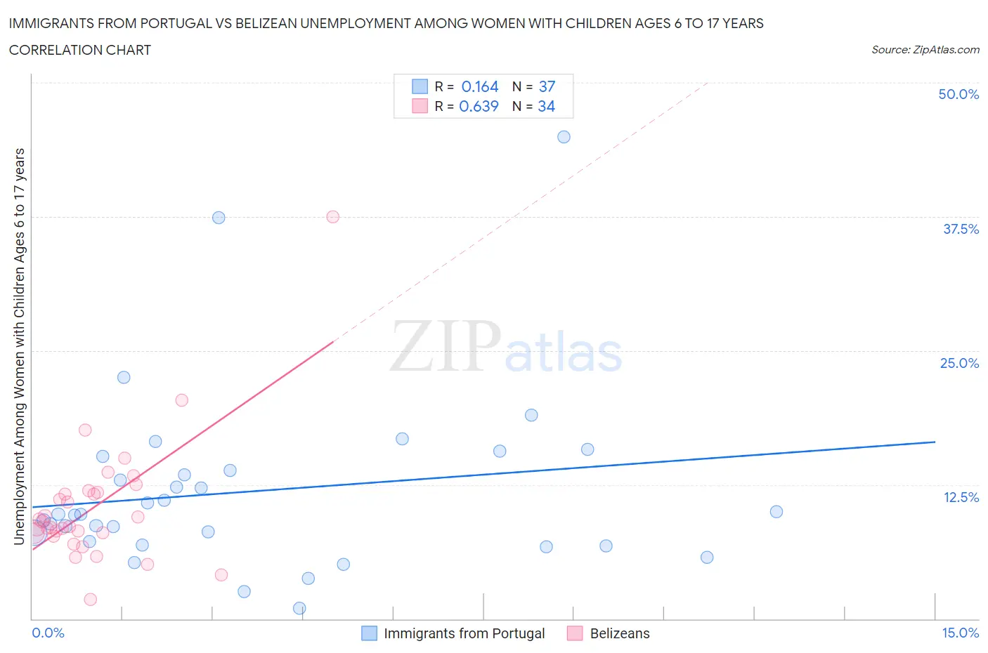 Immigrants from Portugal vs Belizean Unemployment Among Women with Children Ages 6 to 17 years
