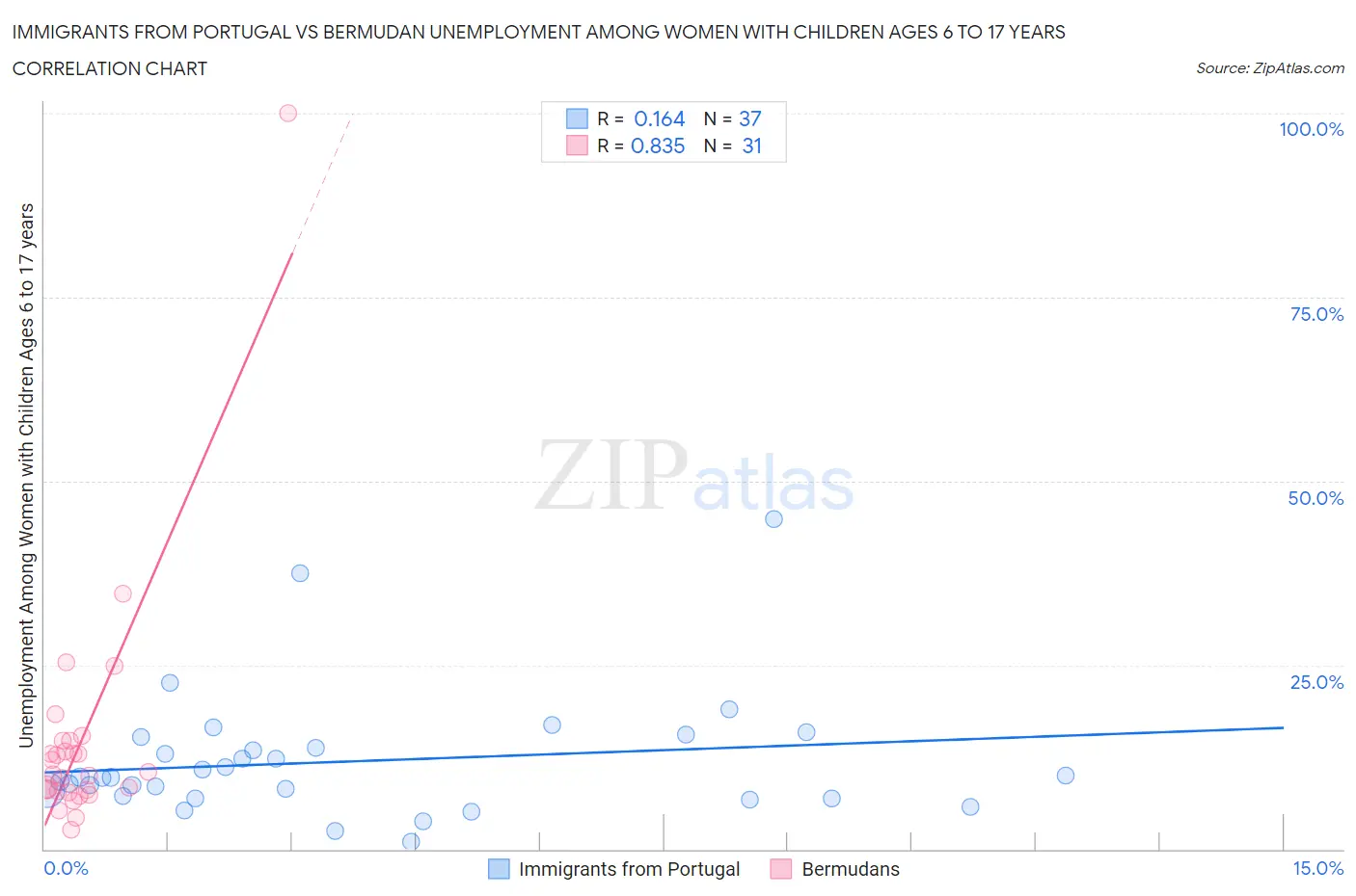 Immigrants from Portugal vs Bermudan Unemployment Among Women with Children Ages 6 to 17 years