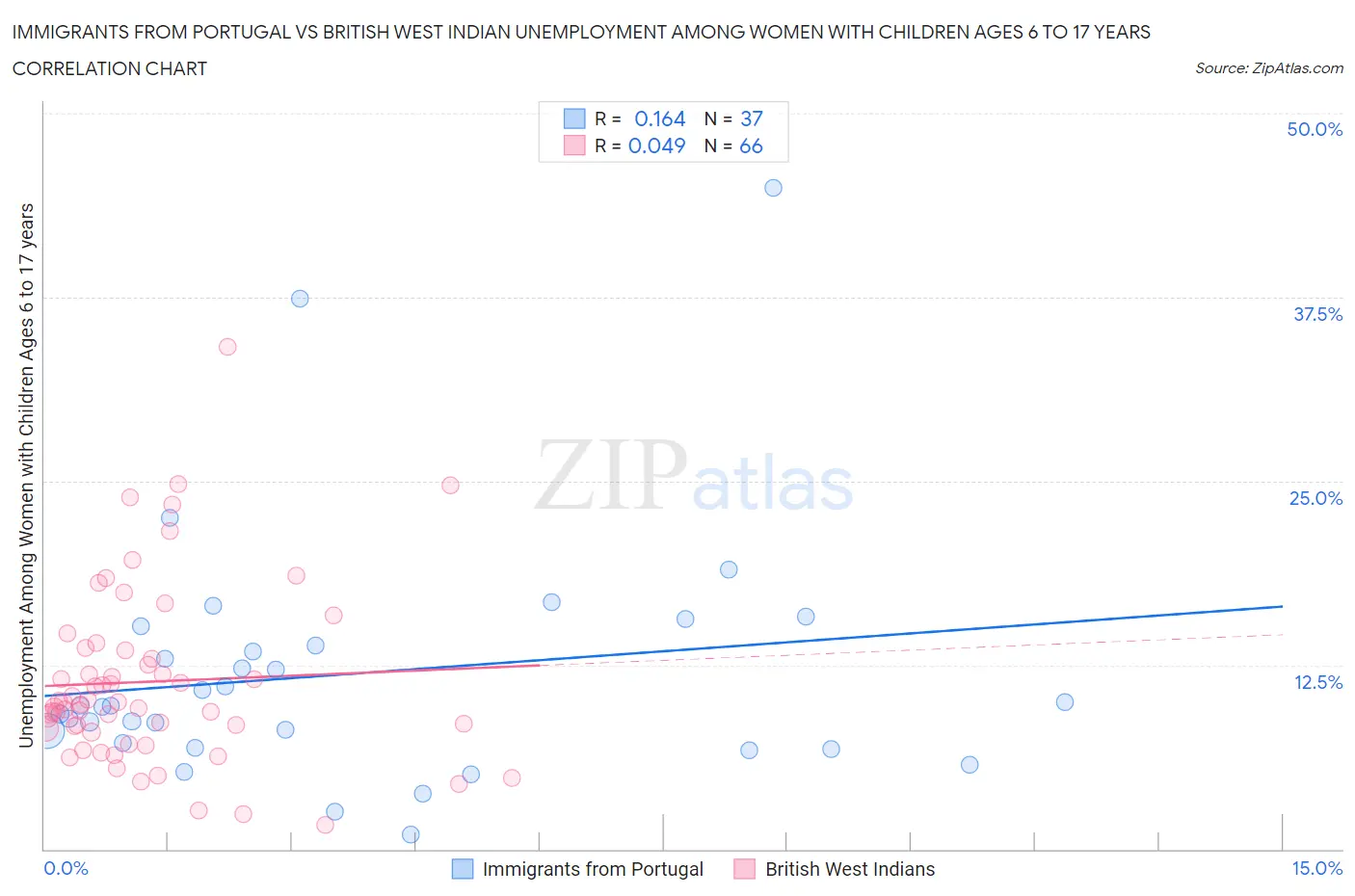 Immigrants from Portugal vs British West Indian Unemployment Among Women with Children Ages 6 to 17 years