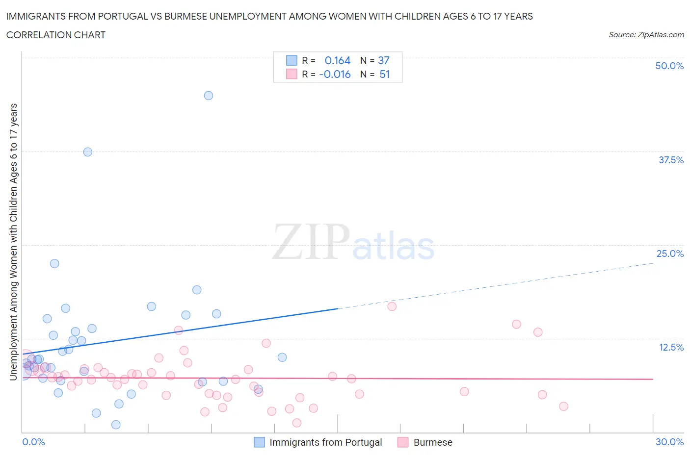 Immigrants from Portugal vs Burmese Unemployment Among Women with Children Ages 6 to 17 years