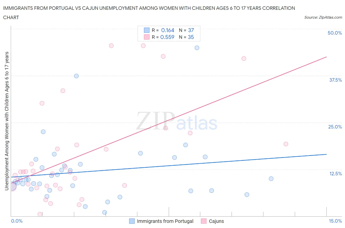 Immigrants from Portugal vs Cajun Unemployment Among Women with Children Ages 6 to 17 years