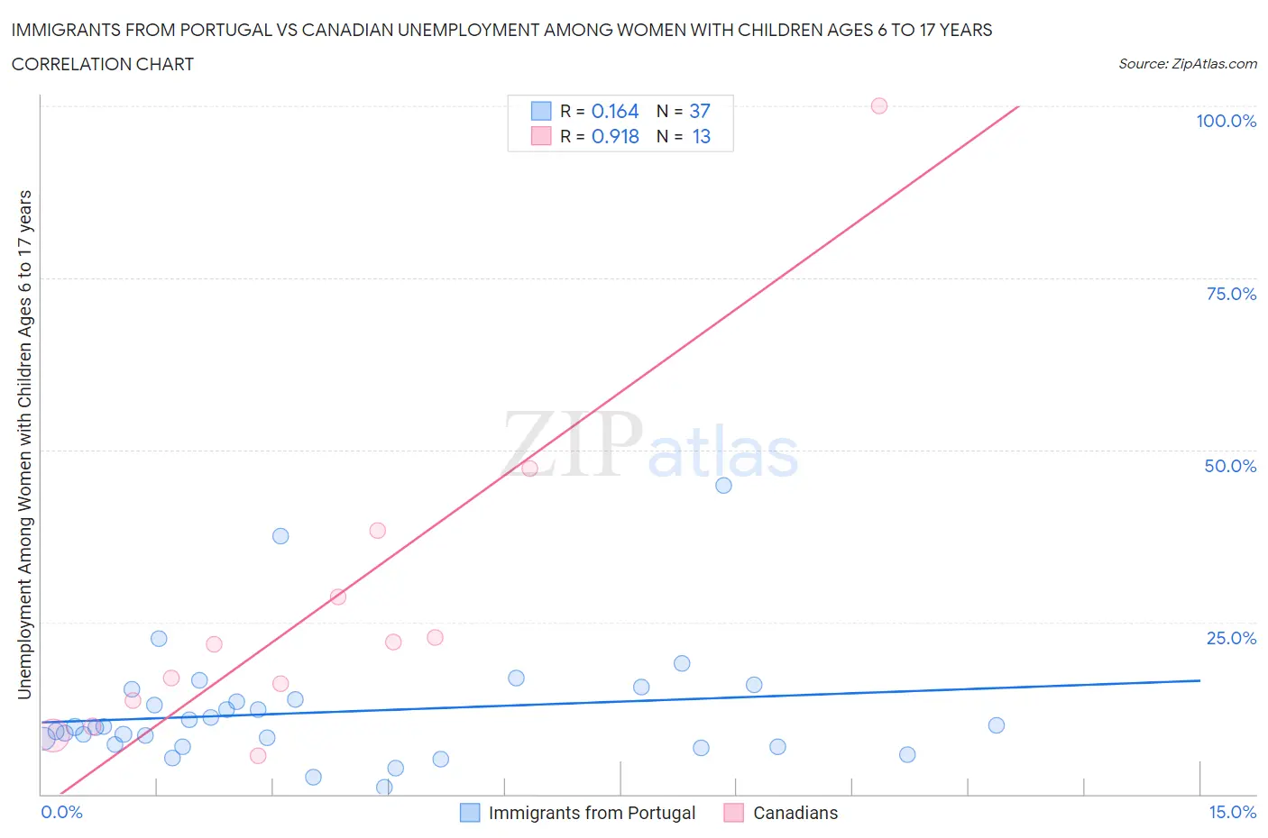 Immigrants from Portugal vs Canadian Unemployment Among Women with Children Ages 6 to 17 years