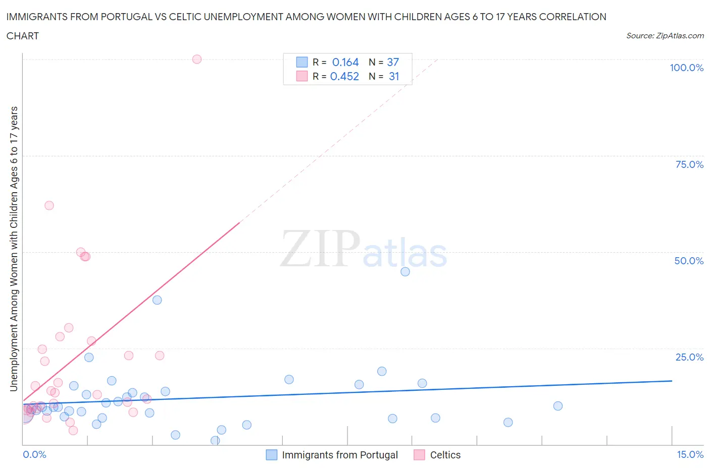 Immigrants from Portugal vs Celtic Unemployment Among Women with Children Ages 6 to 17 years