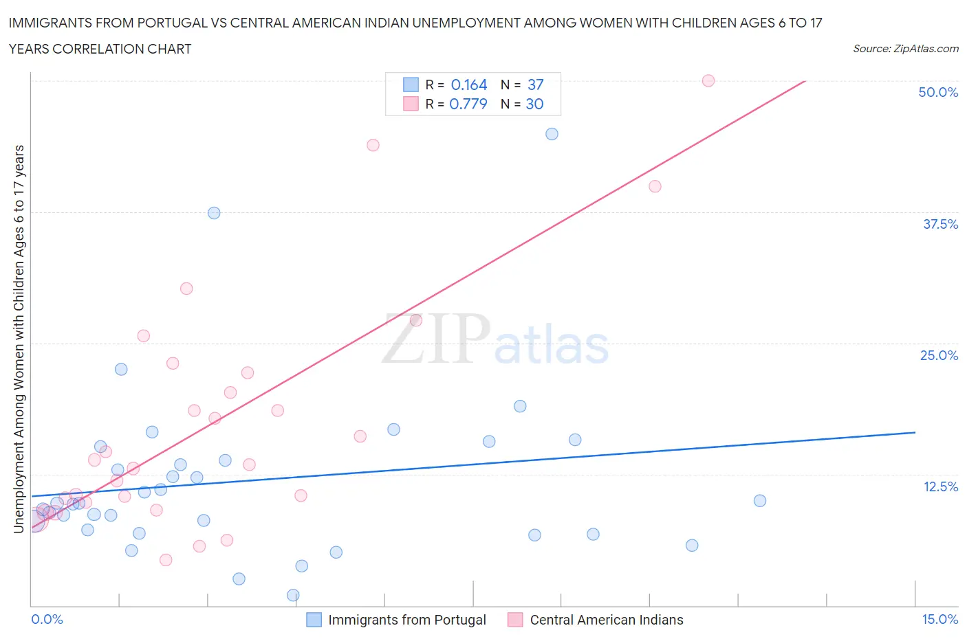 Immigrants from Portugal vs Central American Indian Unemployment Among Women with Children Ages 6 to 17 years