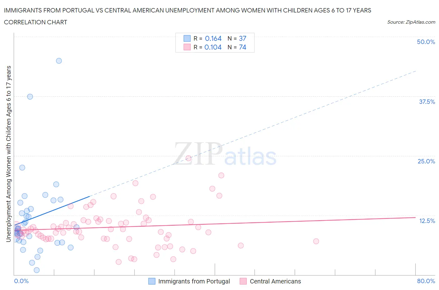 Immigrants from Portugal vs Central American Unemployment Among Women with Children Ages 6 to 17 years