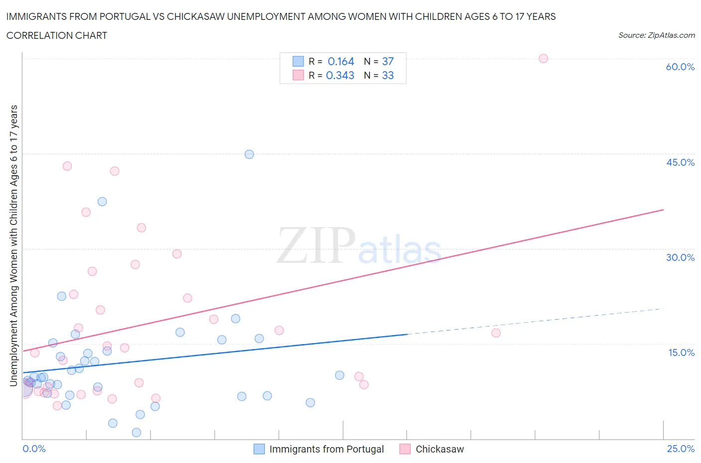 Immigrants from Portugal vs Chickasaw Unemployment Among Women with Children Ages 6 to 17 years
