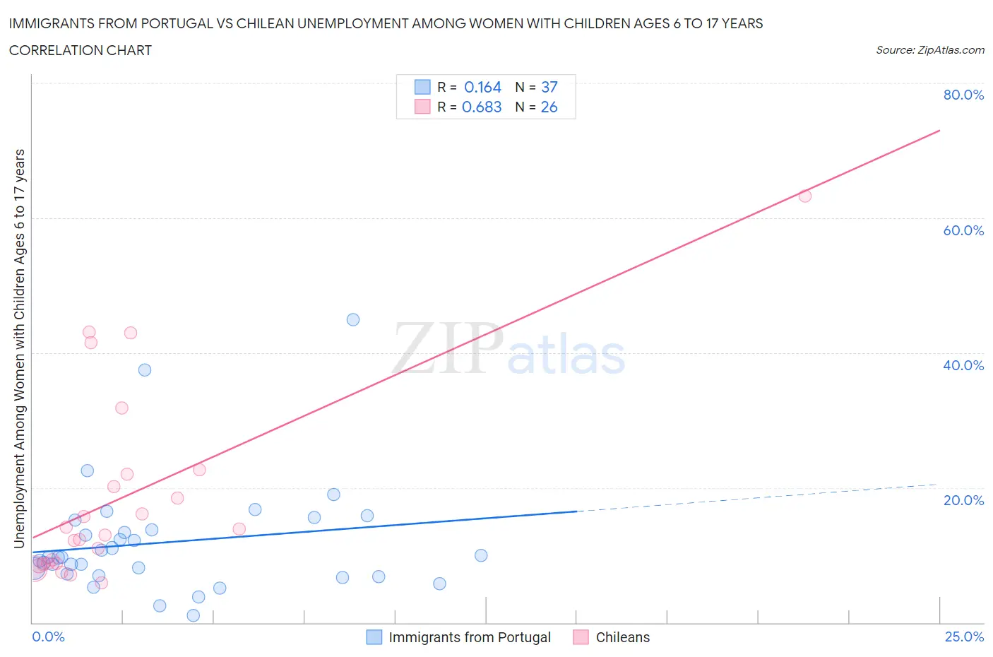 Immigrants from Portugal vs Chilean Unemployment Among Women with Children Ages 6 to 17 years