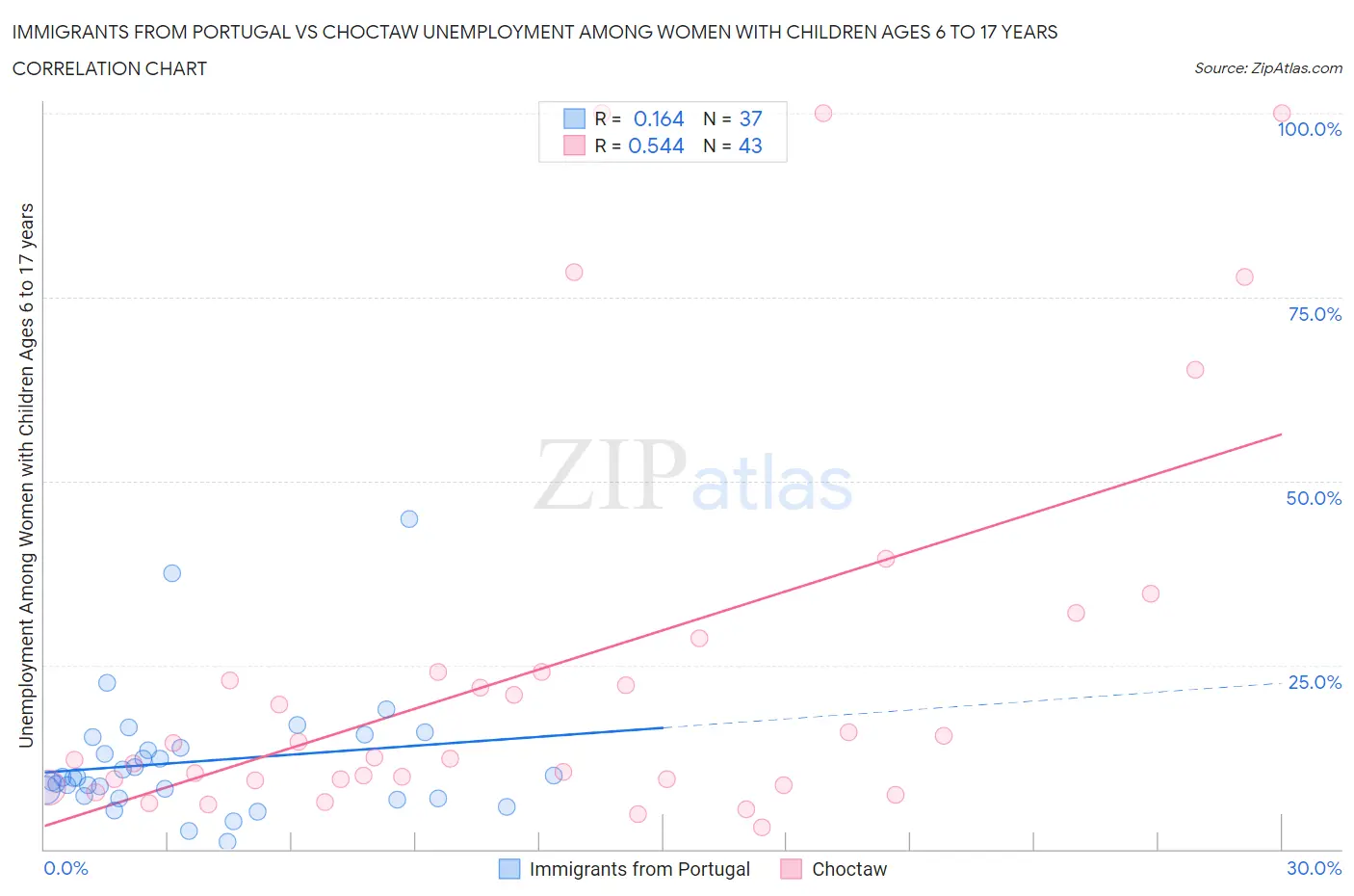 Immigrants from Portugal vs Choctaw Unemployment Among Women with Children Ages 6 to 17 years