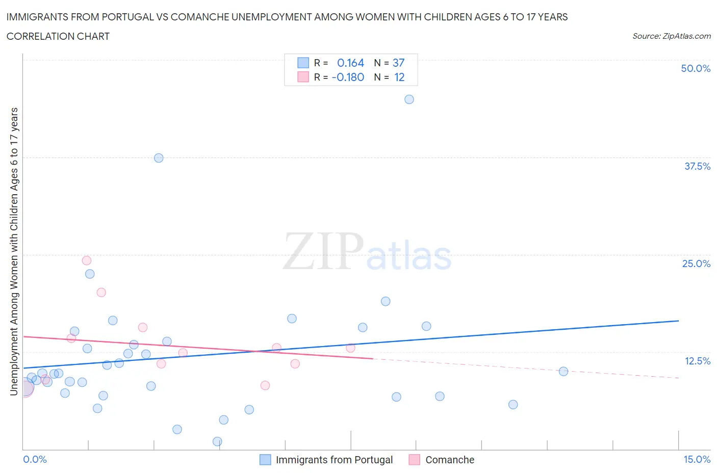 Immigrants from Portugal vs Comanche Unemployment Among Women with Children Ages 6 to 17 years