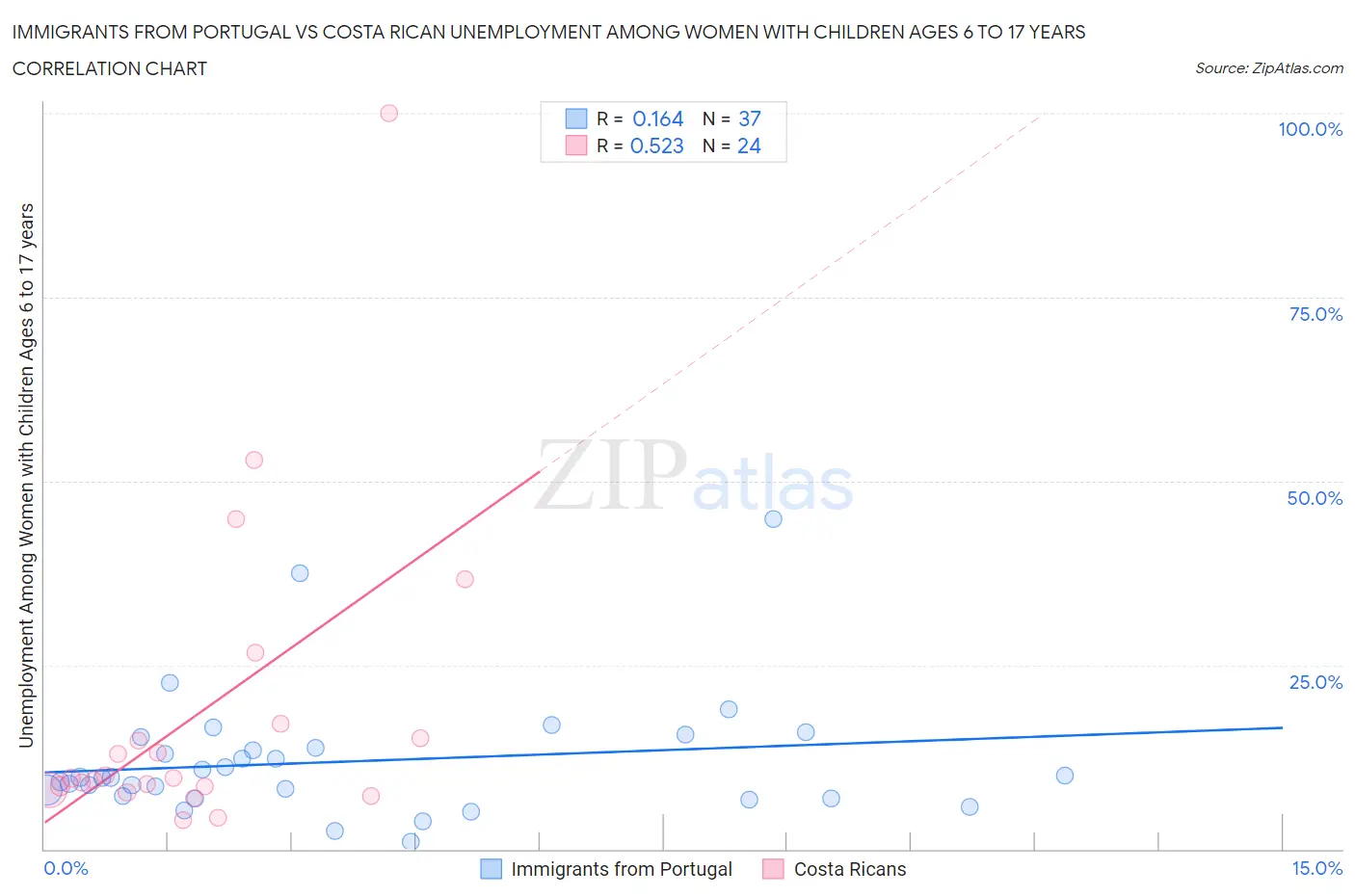 Immigrants from Portugal vs Costa Rican Unemployment Among Women with Children Ages 6 to 17 years