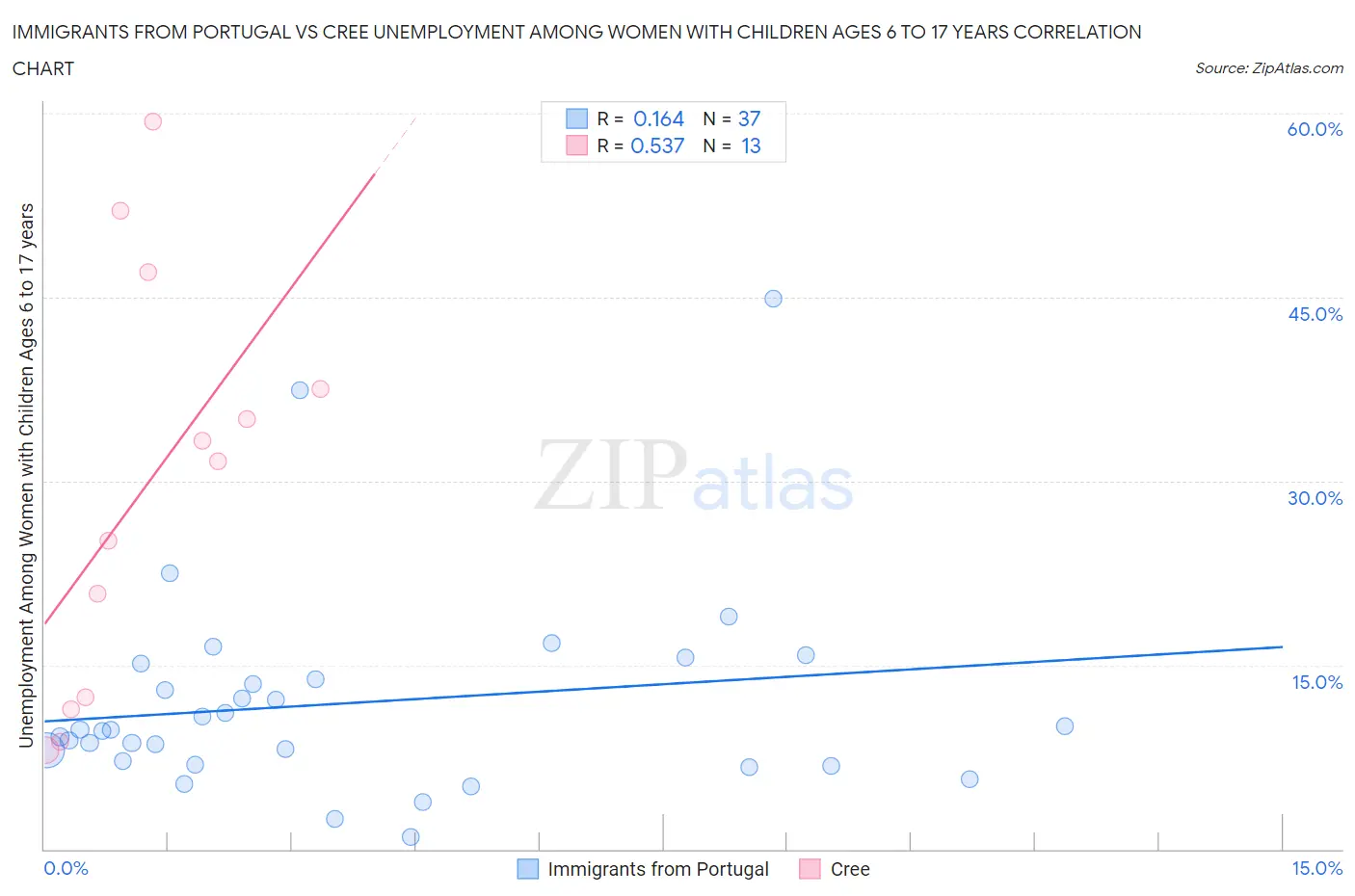 Immigrants from Portugal vs Cree Unemployment Among Women with Children Ages 6 to 17 years