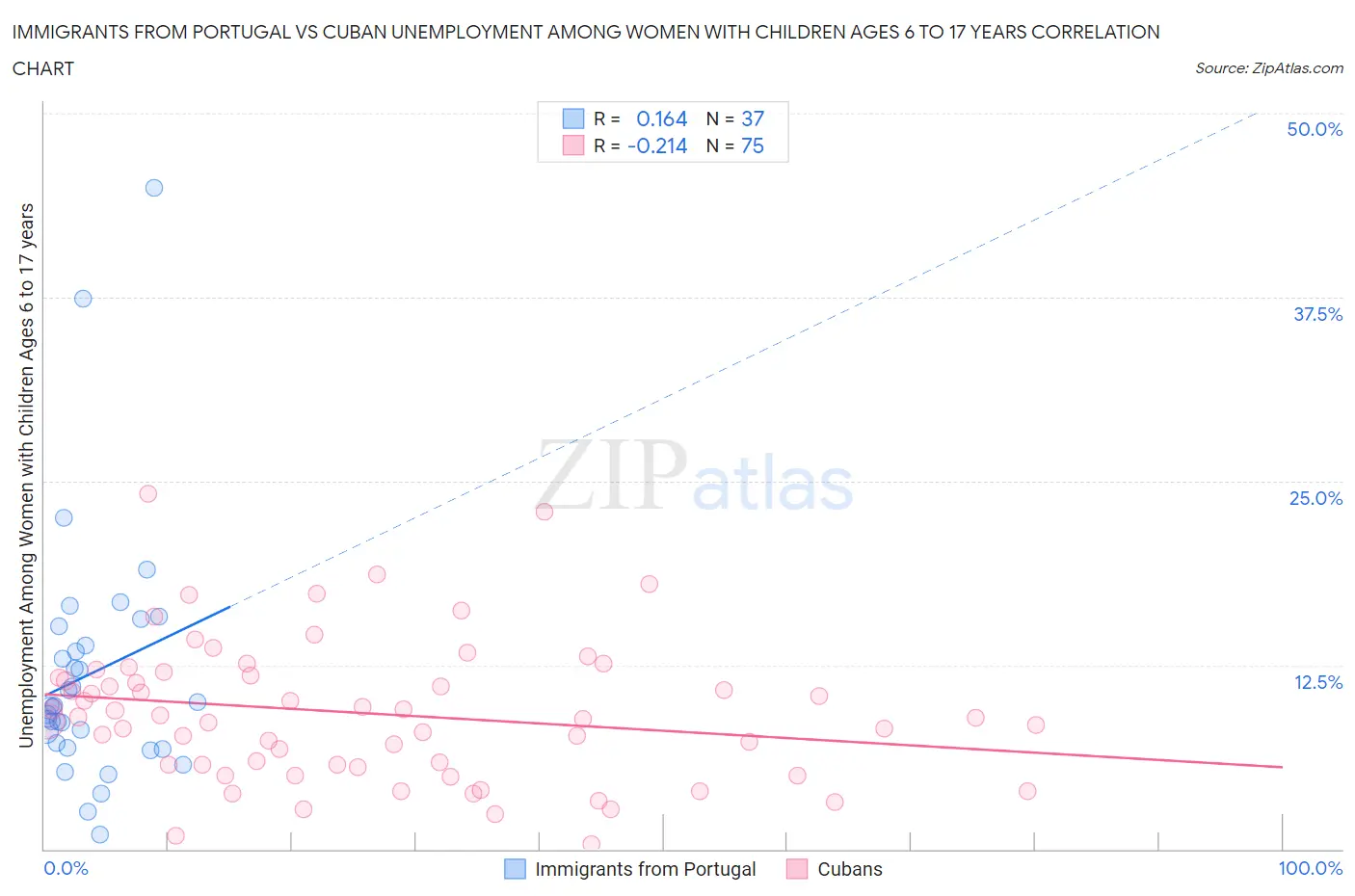 Immigrants from Portugal vs Cuban Unemployment Among Women with Children Ages 6 to 17 years