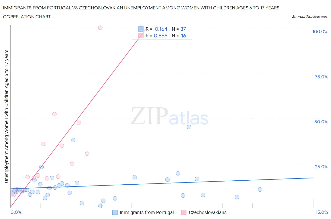 Immigrants from Portugal vs Czechoslovakian Unemployment Among Women with Children Ages 6 to 17 years