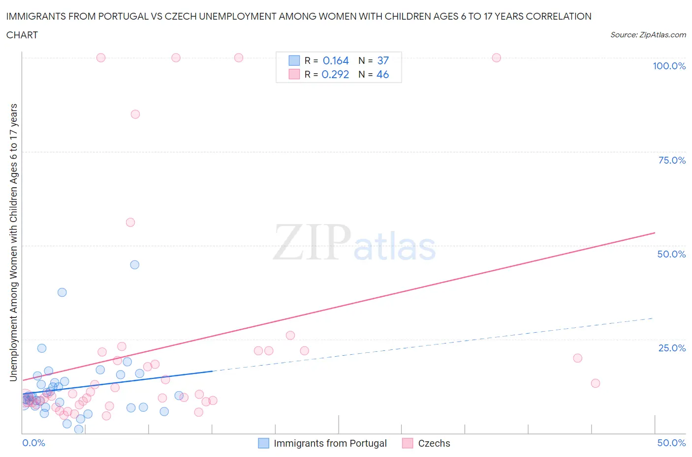 Immigrants from Portugal vs Czech Unemployment Among Women with Children Ages 6 to 17 years