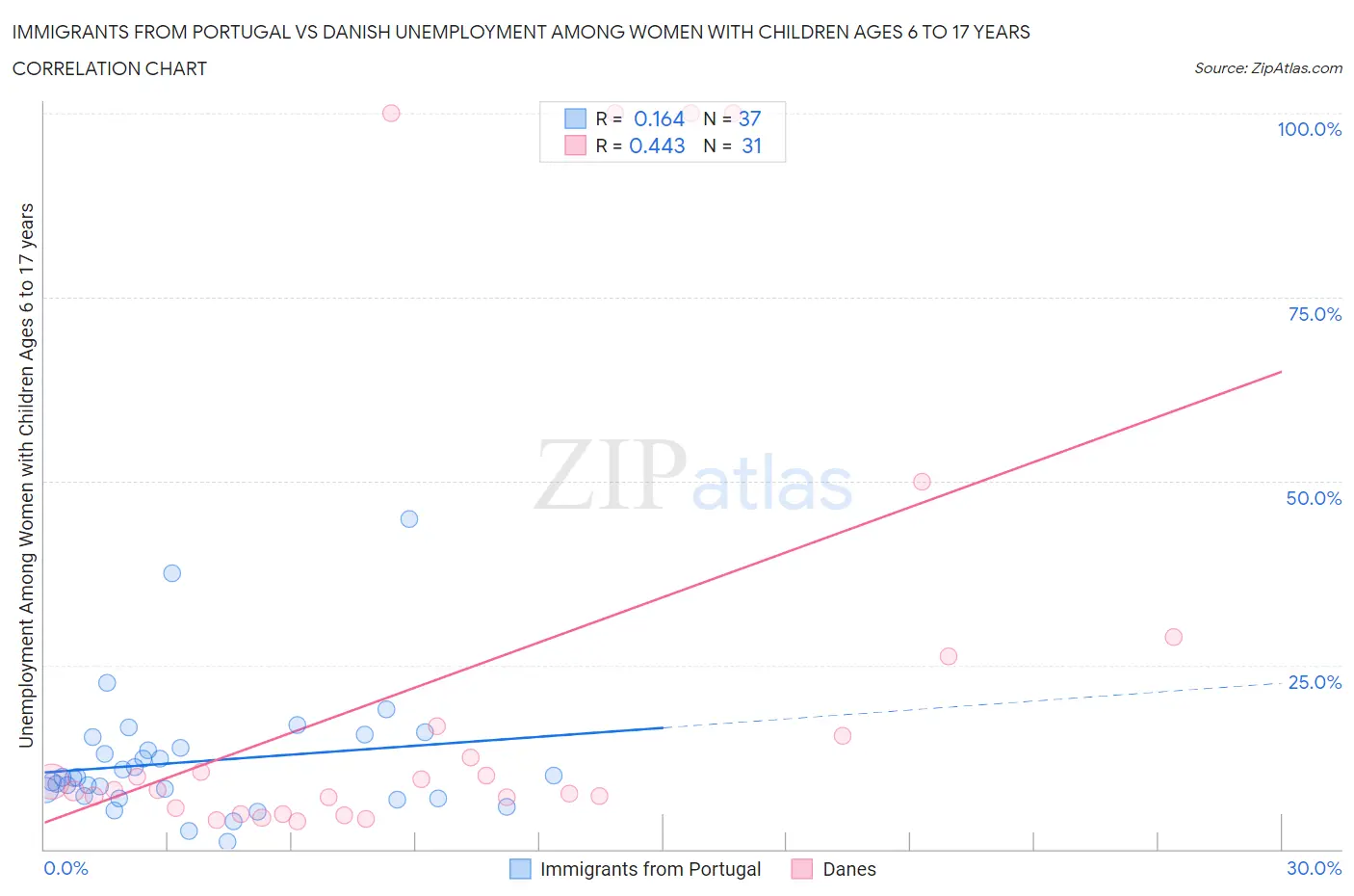 Immigrants from Portugal vs Danish Unemployment Among Women with Children Ages 6 to 17 years