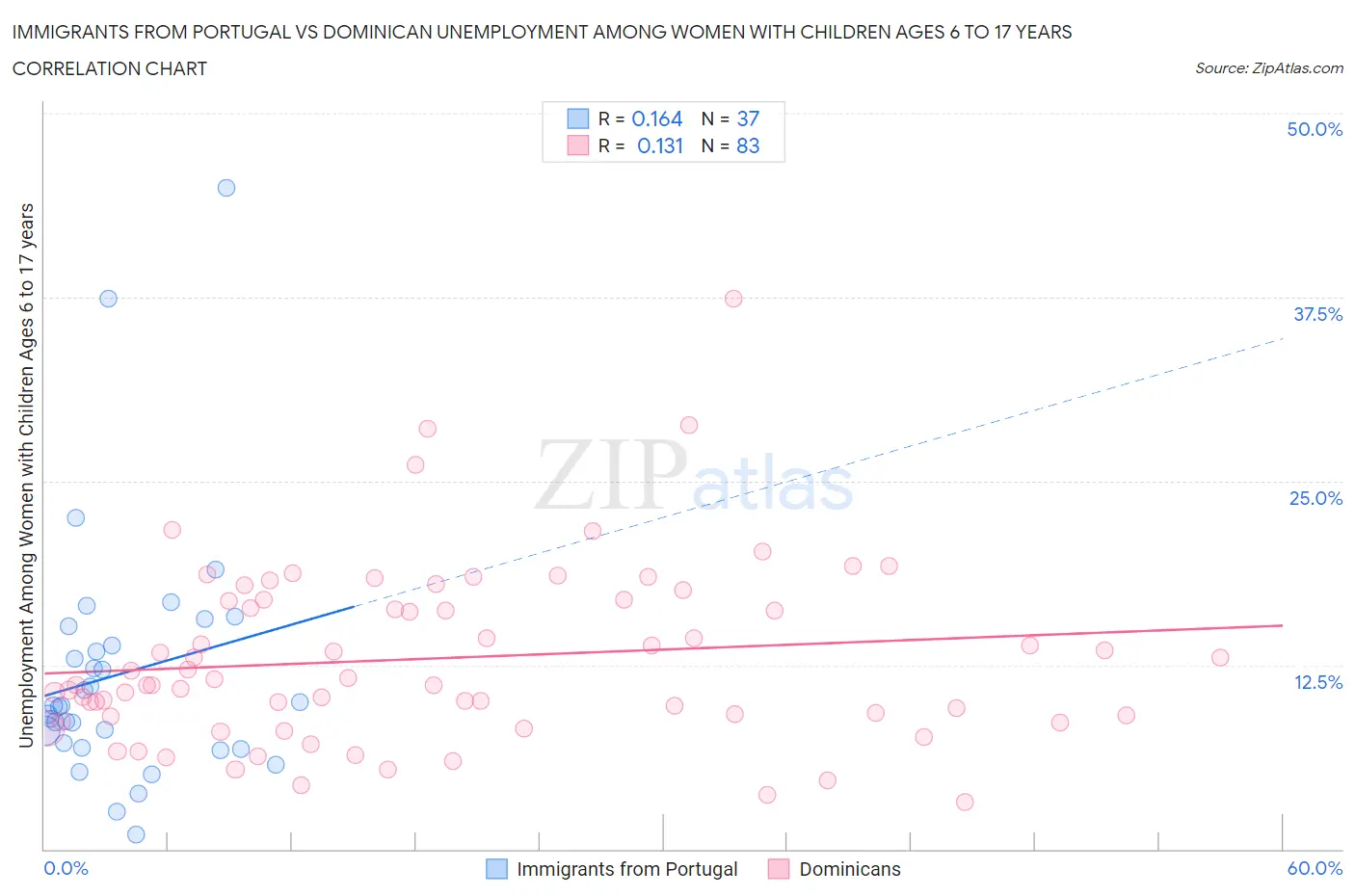 Immigrants from Portugal vs Dominican Unemployment Among Women with Children Ages 6 to 17 years