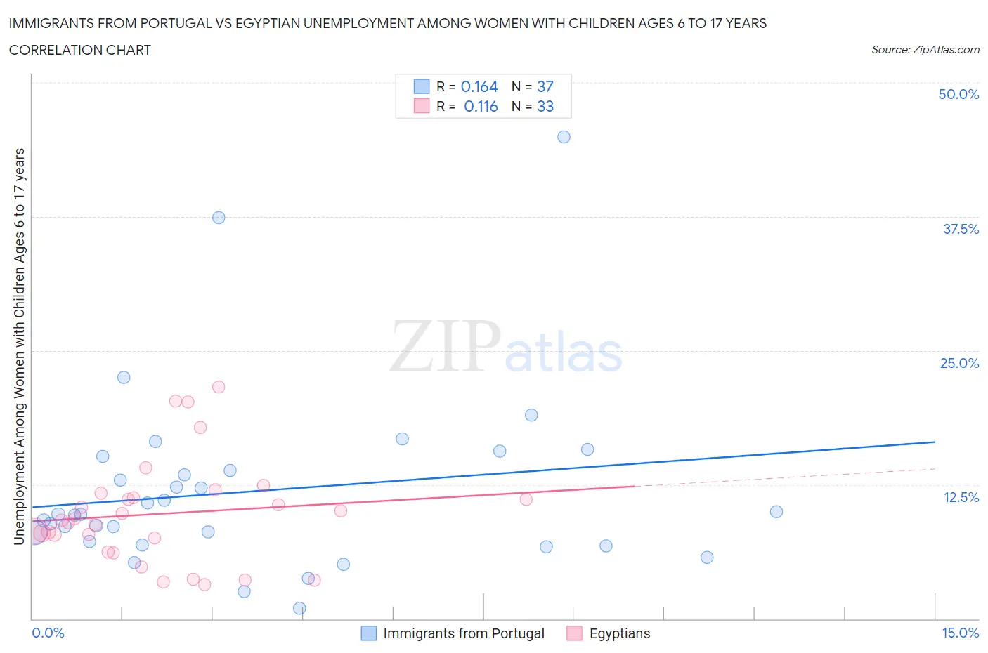 Immigrants from Portugal vs Egyptian Unemployment Among Women with Children Ages 6 to 17 years