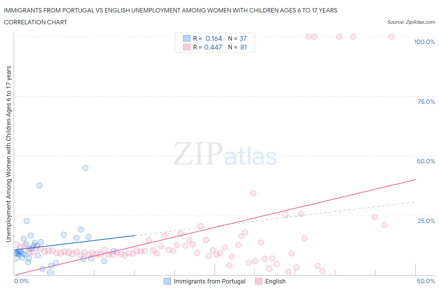 Immigrants from Portugal vs English Unemployment Among Women with Children Ages 6 to 17 years