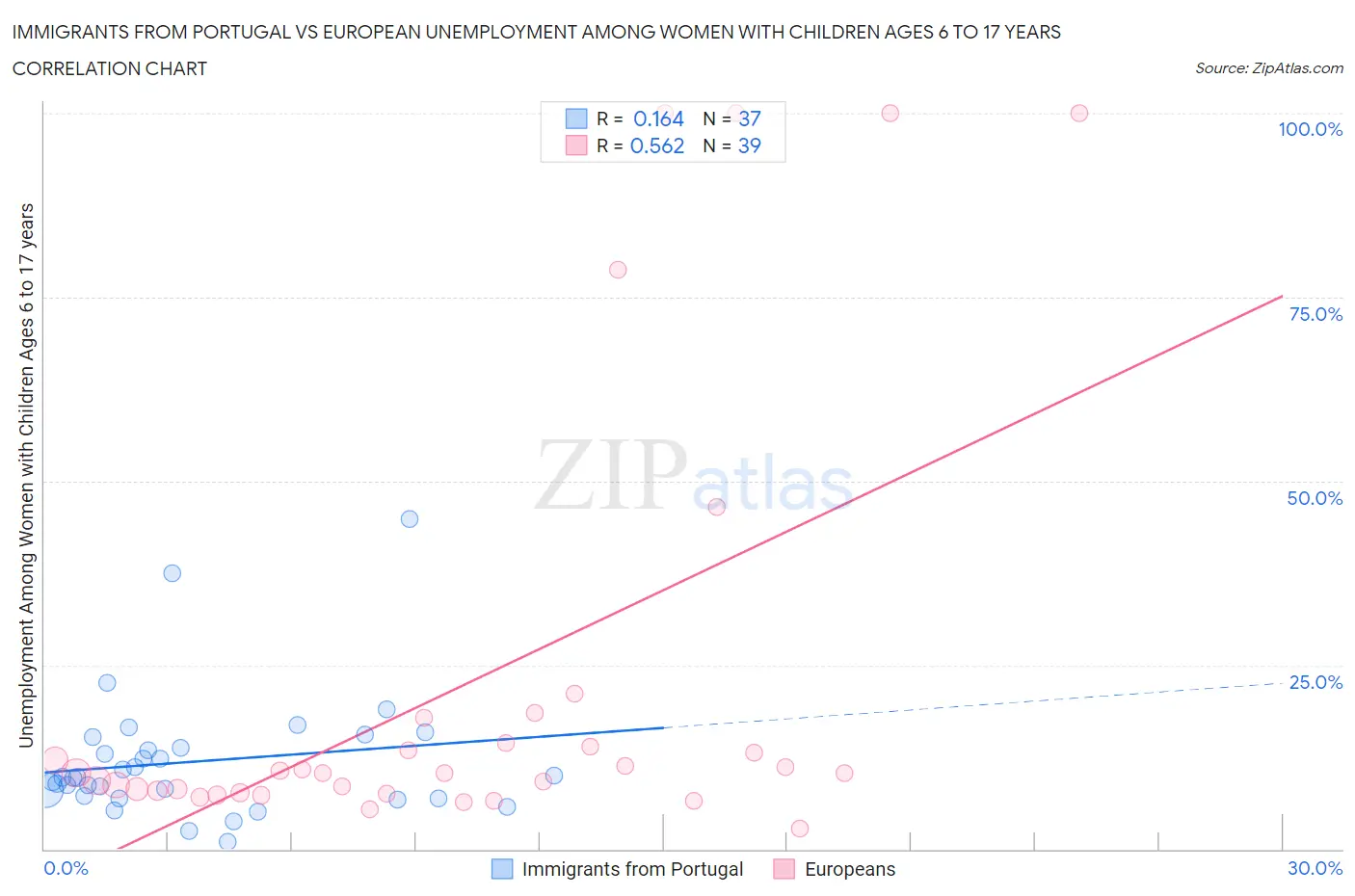 Immigrants from Portugal vs European Unemployment Among Women with Children Ages 6 to 17 years
