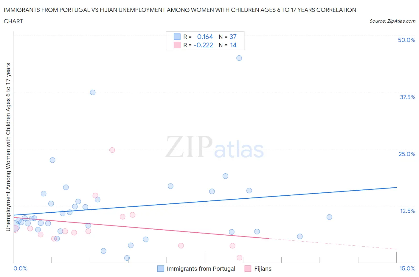 Immigrants from Portugal vs Fijian Unemployment Among Women with Children Ages 6 to 17 years