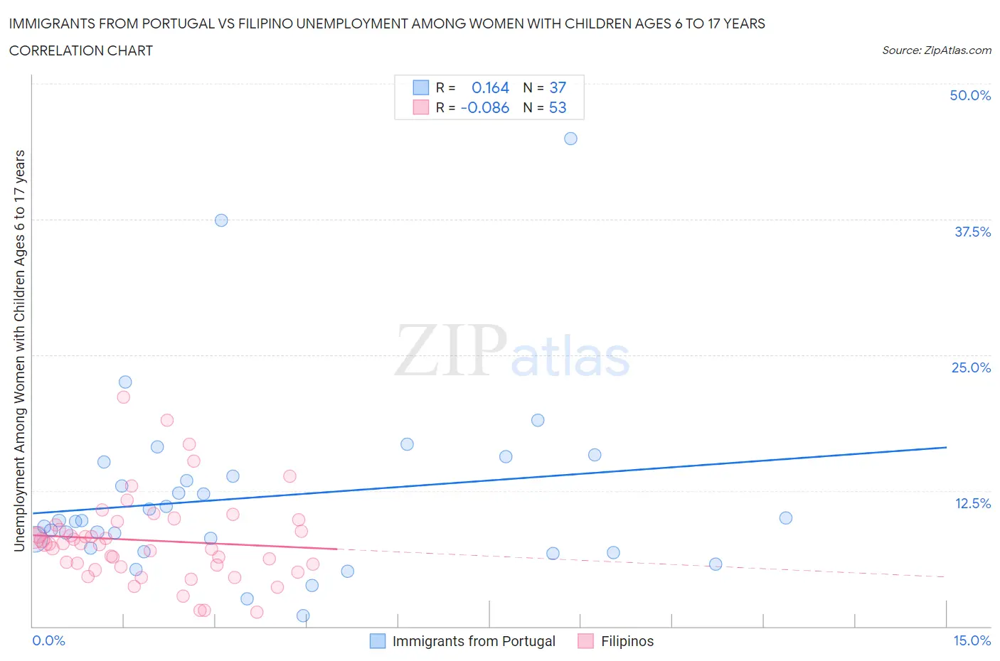 Immigrants from Portugal vs Filipino Unemployment Among Women with Children Ages 6 to 17 years