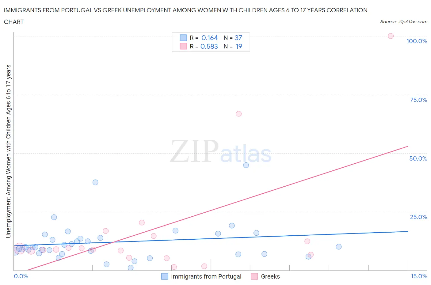 Immigrants from Portugal vs Greek Unemployment Among Women with Children Ages 6 to 17 years