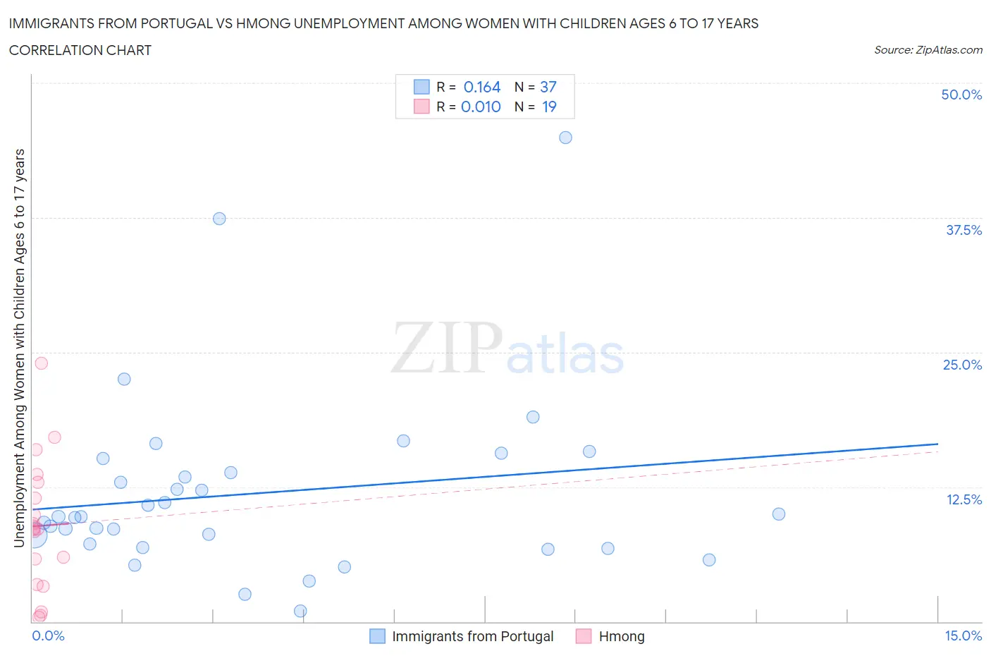 Immigrants from Portugal vs Hmong Unemployment Among Women with Children Ages 6 to 17 years
