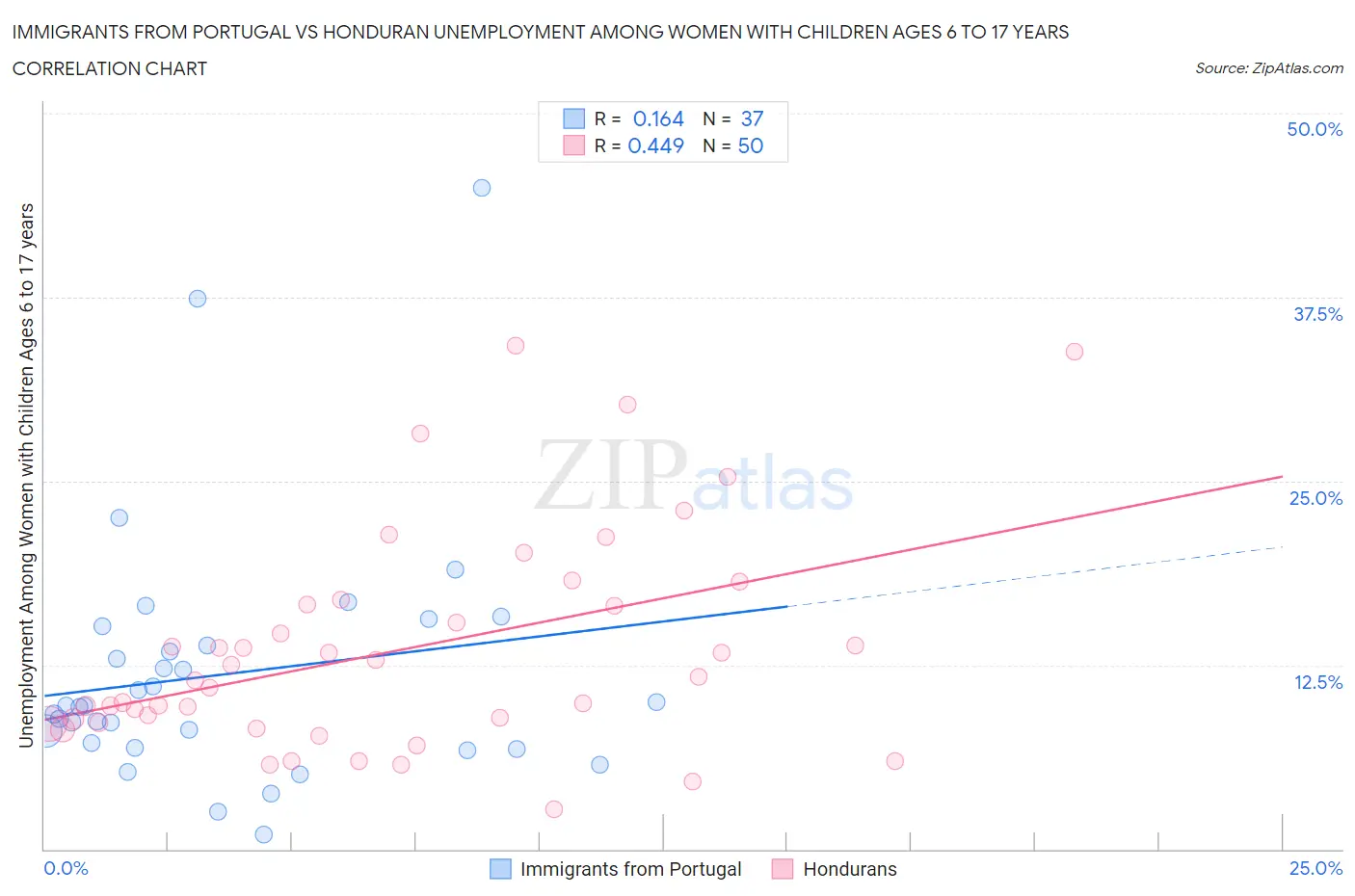 Immigrants from Portugal vs Honduran Unemployment Among Women with Children Ages 6 to 17 years