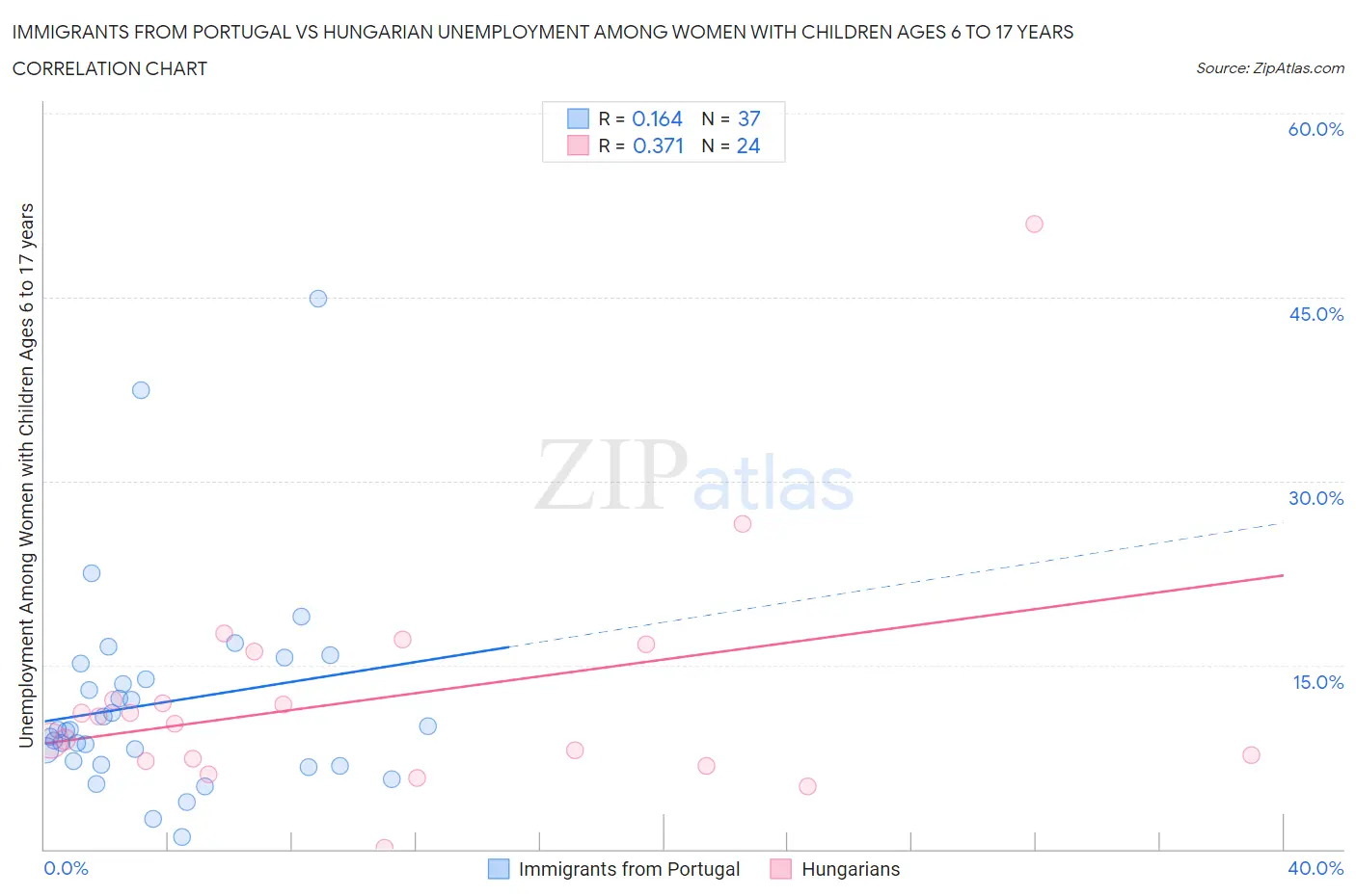 Immigrants from Portugal vs Hungarian Unemployment Among Women with Children Ages 6 to 17 years